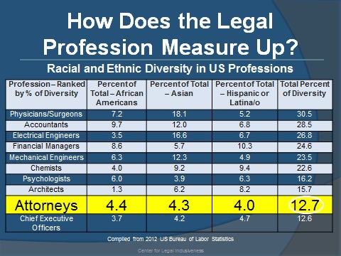 how does the legal profession measure up
